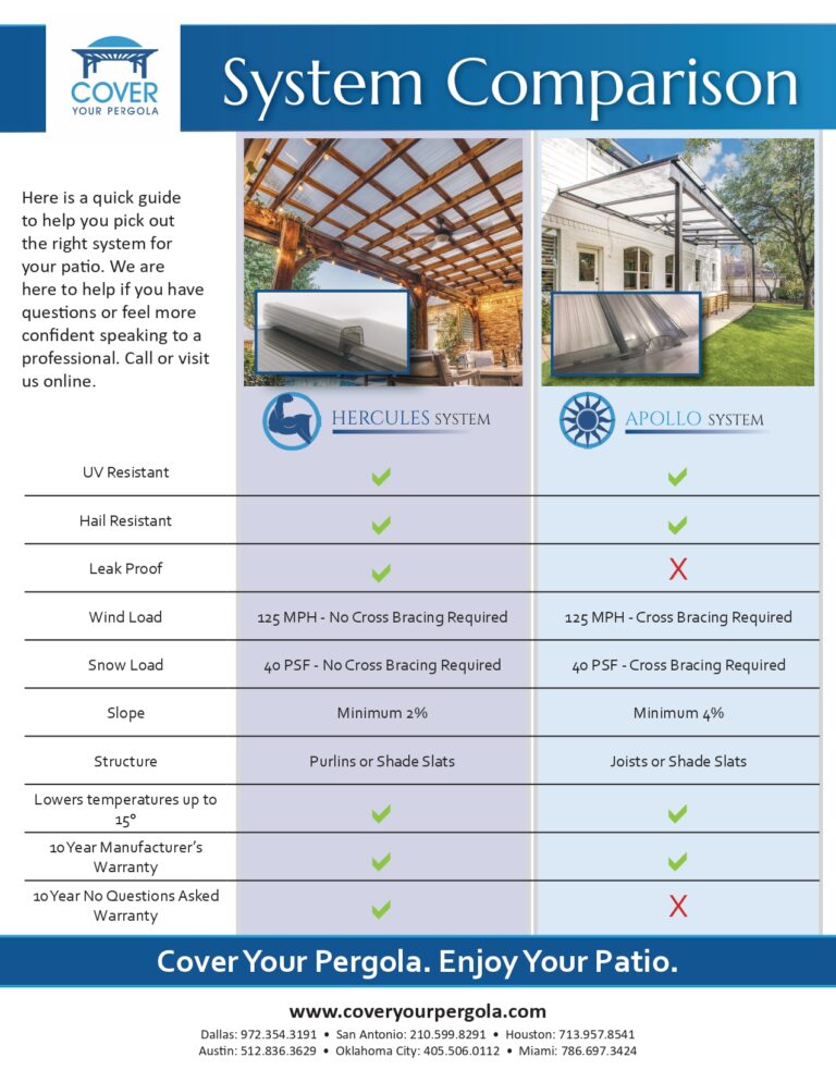Comparison chart between Hercules and Apollo pergola systems, highlighting features and warranty options.